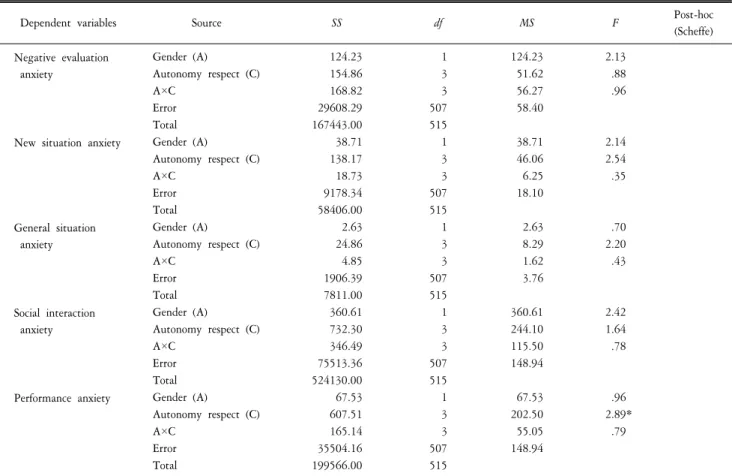 Table  4.  Results  of  2-way  MANOVA  of  social  anxiety  with  gender  and  perceived  parent’s  autonomy  respect.