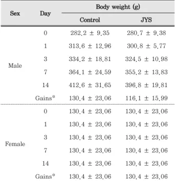 Table 4. Body weight changes after JYS treatment