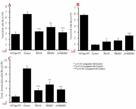 Fig.  6.  Total  cell  number  of  ALN,  DLN  and  dorsal  skin  in  atopic  dermatitis  skin  lesions  in  NC/  Nga  mouse.