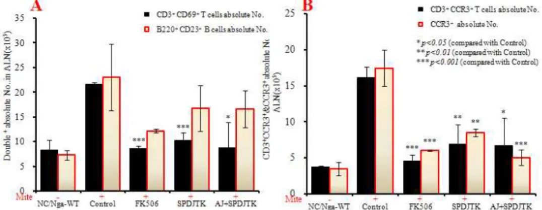 Fig.  8.  Effects  of  SPDJTK  &amp;  AJ+SPDJTK  treatment  on  CD3+CD69+,  B220+CD23+  and  CD3+  CCR3+,  CCR3+ 