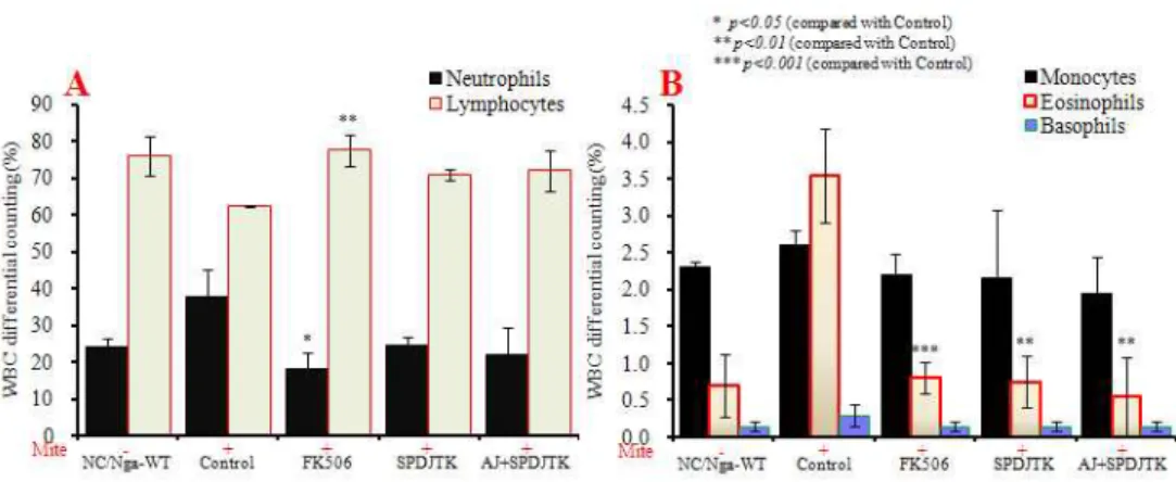 Fig.  2.  Clinical  skin  features  and  severity  of  atopic  dermatitis  skin  lesions  in  NC/Nga  mouse  induced  by  BMAC  for  3  weeks.
