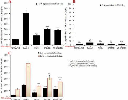 Fig.  4.  Serum  IgE  &amp;  IgG1  elevation  and  development  of  atopic  dermatitis  skin  lesions  in  NC/Nga  mouse.