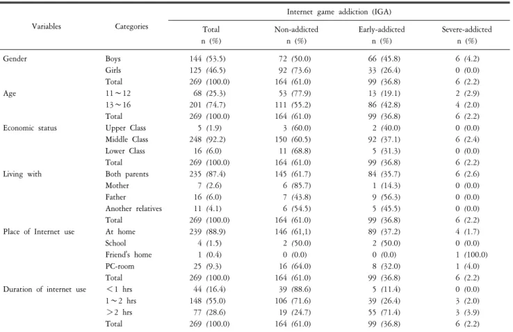 Table  1.  General  characteristics  (N=269).