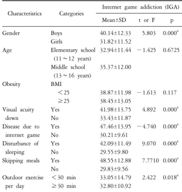 Table  2.  Scale  and  classification  of  internet  game  addiction  (N=269). Score  of  internet  addiction Mean SD Frequency (%) N 50.07 22.43 100.00 269 Group Non-addicted Early-addicted Severe-addicted 28.1749.0573.00 5.578.051.67   60.97  36.80    2.