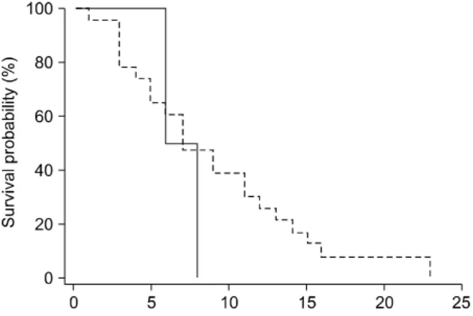 Fig.  2.  Kaplan-Meier  cancer-specific  survival (months)  in  the  patients  with  a  stage  I  incidental (full-line)  and  symptomatic (dot-line)  renal  cell  carcinoma (log  rank  p=0.5899).