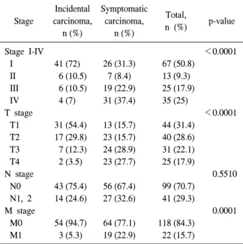 Table  3.  Stage  of  the  incidental  and  symptomatic  renal  cell  carci- carci-noma,  n (%) Stage  Incidental carcinoma, n (%) Symptomaticcarcinoma,n (%) Total, n  (%) p-value Stage  I-IV I II III IV T  stage T1 T2 T3 T4 N  stage N0 N1,  2 M  stage M0 