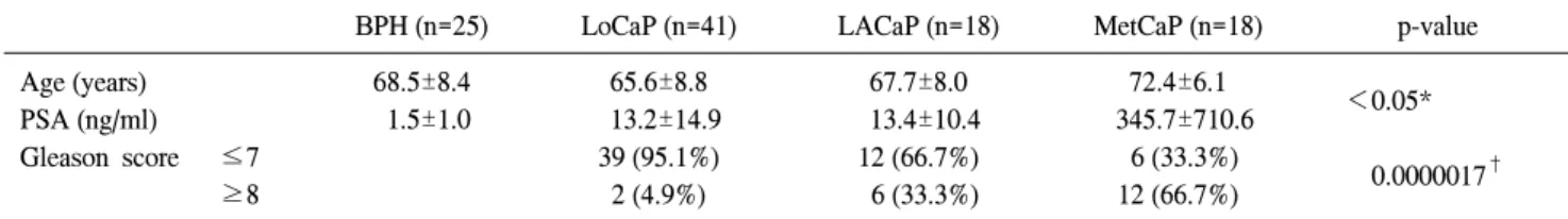 Fig.  1.  Grading  system  in  the  expression  of  tubulin  α and  βII (immunohistochemical  stain,  x100)