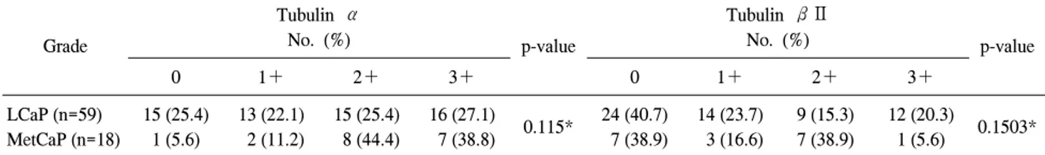 Table  4.  Expression  of  tubulin  α and  βII  in  the  group  with  Gleason  scores≤7  and  Gleason  score≥8