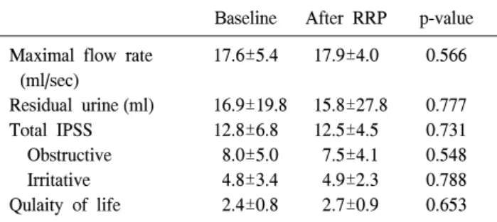 Table  2.  Comparison  of  uroflowmetry  and  IPSS  prior  to  and  after  surgery
