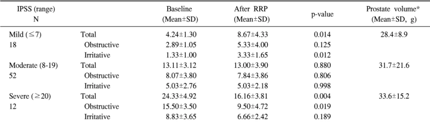 Table  3.  Comparison  of  IPSS  prior  to  and  after  surgery IPSS (range) N Baseline (Mean±SD) After  RRP