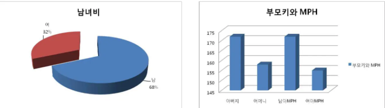 Fig.  1.  연구 대상의 남녀 비 Fig.  2.  내원한 부모의 키와 MPH Fig.  3.  평균 진료기간 Fig.  4.  신장백분위수 변화 Fig