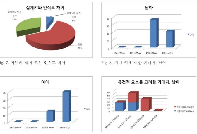 Fig.  7.  자녀의 실제 키와 인식도 차이 Fig.  8.  자녀 키에 대한 기대치,  남아 Fig.  9.  자녀 키에 대한 기대치,  여아 Fig