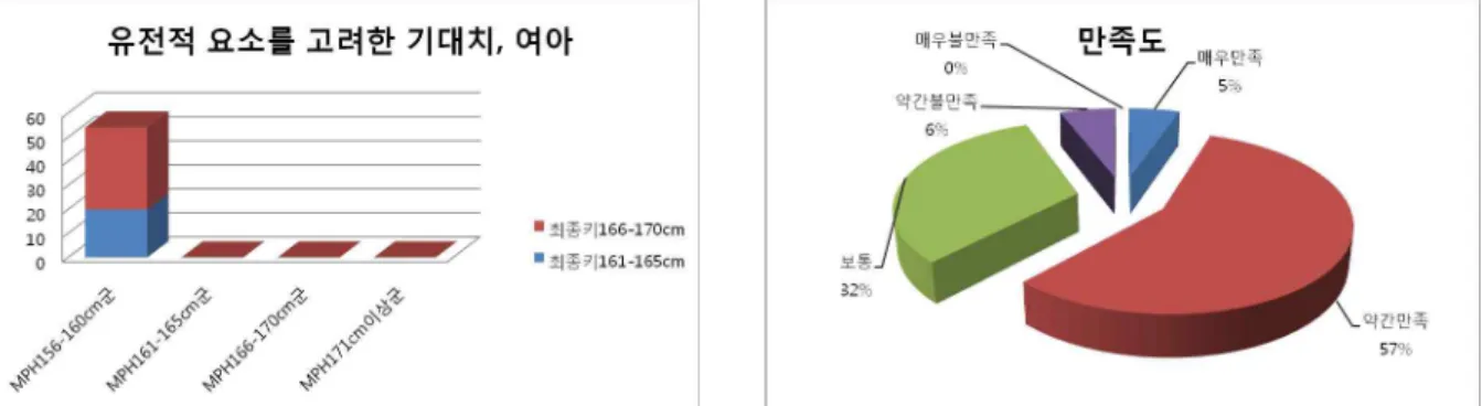 Fig. 11.  유전적 요소를 고려한 자녀 키에 대한 기대치, 여아 Fig.  12.  성장을 위한 한약치료에 대한 만족도 Fig.  13.  증가군에 따른 한약치료에 대한 만족도 Fig