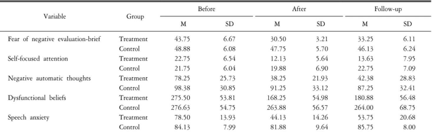 Table  1.  Mean  and  standard  deviation  of  variables  of  speech  anxiety.