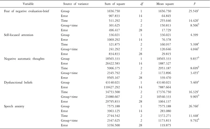 Table  2.  Variance  analysis  of  variables  of  speech  anxiety.