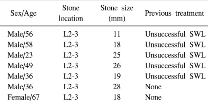 Table  1.  Characteristics  of  the  patients  underwent  laparoscopic  ureterolithotomy Sex/Age Stone  location Stone  size(mm) Previous  treatment Male/56 Male/58 Male/23 Male/49 Male/36 Male/36 Female/67 L2-3L2-3L2-3L2-3L2-3L2-3L2-3 11182526192818 Unsuc
