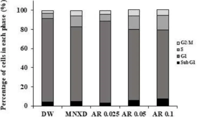 Fig. 2. Effect of AR on cell cycle progression in HDPCs