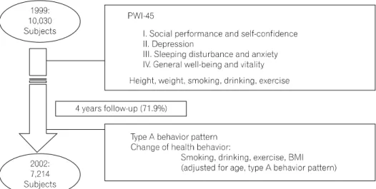Fig.  1.  Study  subjects,  measurement  of  stress  and  questionnaire   inclu-ded  in  the  analysis.