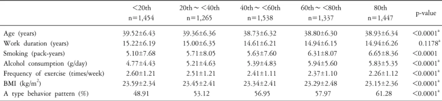 Table  1.  General  characteristics  and  health  behavior  factors  of  subjects  in  1999  and  Type  A  behavior  pattern  surveyed  in  2002  according  to  the  quintiles  of  total  scores  of  PWI.
