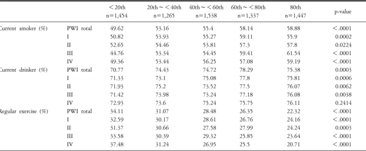 Table  3.  Comparison  of  proportion  of  health  behavior  factors  among  subjects  according  to  the  quintiles  of  PWI  and  its  4  factors  (1999).