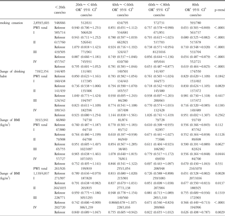 Table  4.  Change  of  health  behavior  factors  observed  according  to  the  quintiles  of  PWI  and  its  four  factors  between  1999  and  2002