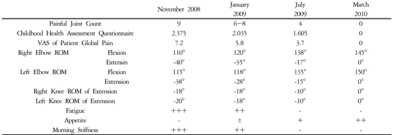 Table  1.  Changes  of  Patient