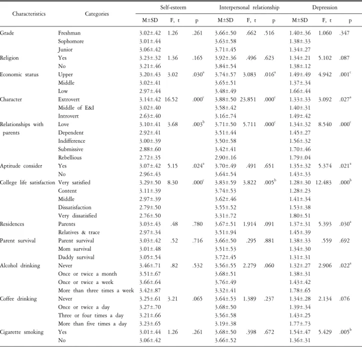 Table  2.  Differences  of  self  esteem,  interpersonal  relationship  and  depression  according  to  characteristics  (N=431)