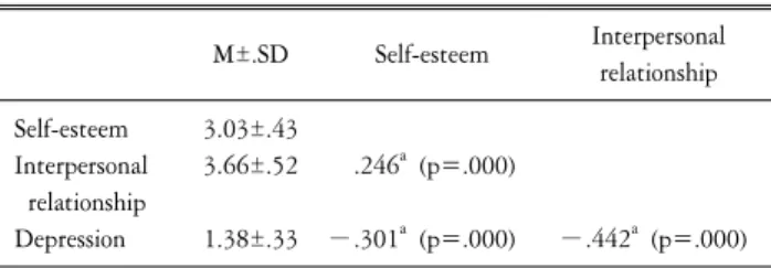 Table  3.  Mean  &amp;  Standard  deviation,  and  correlations  among  self-esteem,  interpersonal  relationship  and  depression