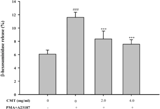 Fig.  1.  Effect  of  CMT  on  cell  viability  in  RBL-2H3  cells.  Cells  viability  was  evaluated  by  MTT  assay