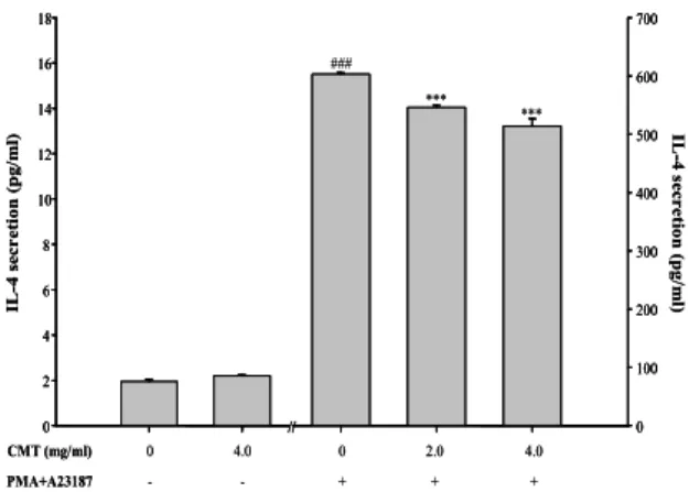 Fig. 4. Effect of CMT on IL-4 secretion from RBL-2H3  cells.  IL-4  concentration  was  measured  from  cell  supernatants  using  ELISA  method