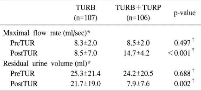 Table  3.  Uroflowmetry  in  the  213  study  patients