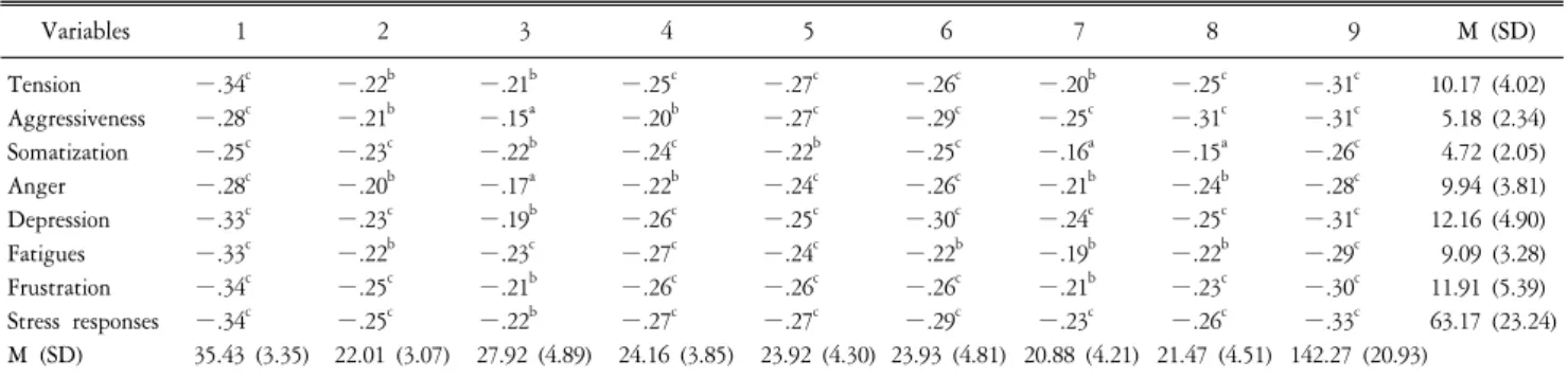 Table  2.  Results  of  multiple  regression  analysis  of  commitment,  control- control-lability  and  social  supports  for  stress  responses  (N=213).