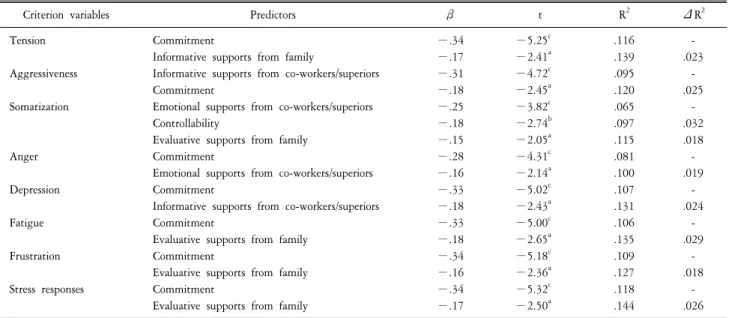 Table  3.  Results  of  step-wise  regression  analyses  of  commitment,  controllability  and  sub-variables  of  social  supports  for  sub-variables  of  stress  responses  (N=213).