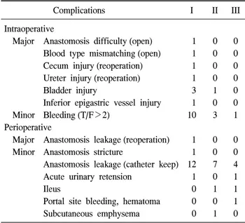 Table  3.  Intraoperative  and  perioperative  complications  associated  with  LRP
