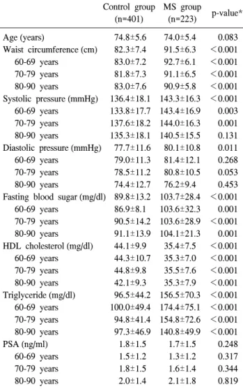 Table  2.  Comparison  of  prostate-related  symptoms  and  prostate  volume  between  metabolic  syndrome  group  and  control  group