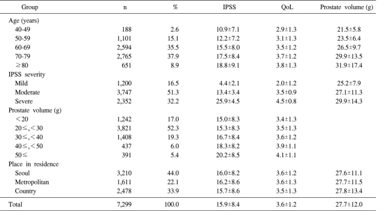 Fig.  1.  A  plot  of  the  nocturia  score  according  to  IPSS  severity. 