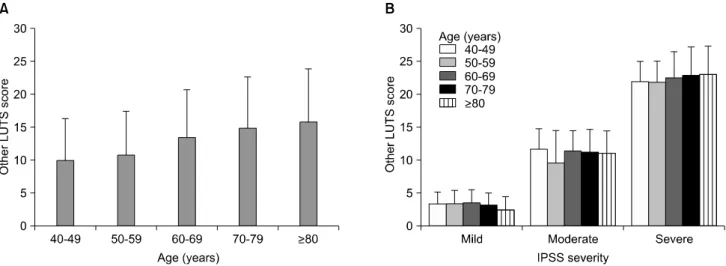 Fig.  3.  (A)  A  plot  of  the  other  LUTS  score  according  to  the  age  group.  The  other  LUTS  score  increased  significantly  with  age (p＜0.001  by  ANOVA)  (B)  A  plot  of  the  other  LUTS  score  according  to  age  in  each  IPSS  severity