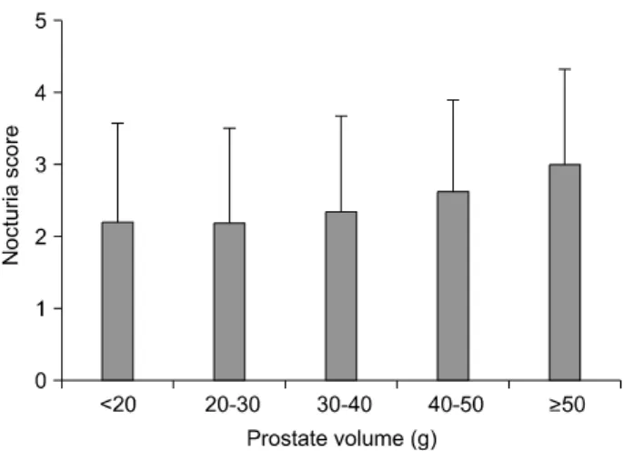 Fig.  4.  A  plot  of  the  nocturia  score  according  to  the  prostate  volume.  The  nocturia  score  increased  significantly  with  a  prostate  volume≥30g (p＜0.05  by  ANOVA).