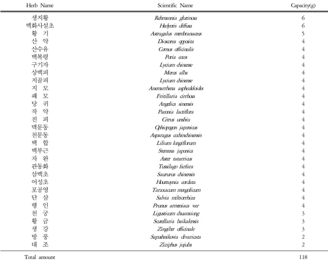 Table  2.  The  Composition  of  Gami-Jwagwieum