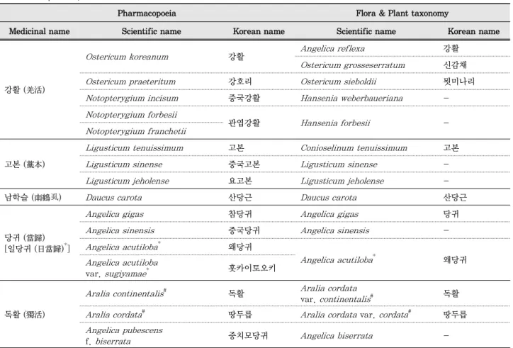 Fig. 4B), ChP에서 산당근 ‘ Daucus carota  L.’ 한 종을 기원 종으로 하고 있다 18) . 국내에도 전남지역에 도입된 것으로 보고 되어  있다 11) 