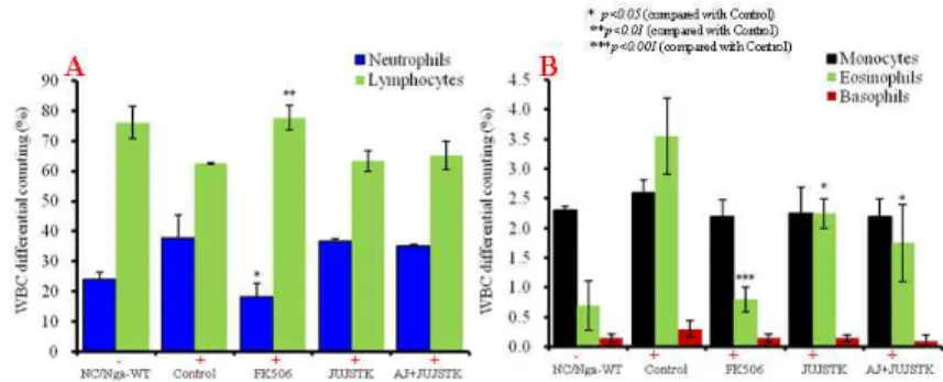 Fig.  3.  WBC  differential  counting  in  atopic  dermatitis  like  skin  in  NC/Nga  mouse  induced  by  BMAC