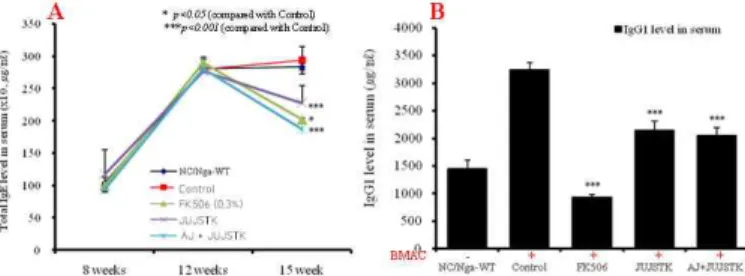 Fig.  4.  Serum  IgE  &amp;  IgG1  elevation  and  development  of  atopic  dermatitis  like  skin  in  NC/Nga  mouse  induced  by  BMAC