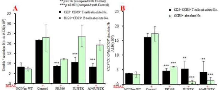 Fig. 8. Effects of JUJSTK &amp; AJ+JUJSTK treatment on CD3+CD69+, B220+CD23+, CD3+CCR3+,  CCR3+  changes  of  absolute  numbers  in  ALN  cells  in  NC/Nga  mouse