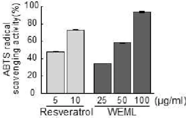 Fig 3. BMP6, CTNNB1 mRNA expression level was measured by  qRT-PCR.  (A)  Regulation  of  BMP6  gene  expression  by  WEML