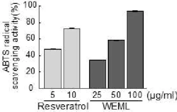 Fig 3. BMP6, CTNNB1 mRNA expression level was measured by  qRT-PCR.  (A)  Regulation  of  BMP6  gene  expression  by  WEML