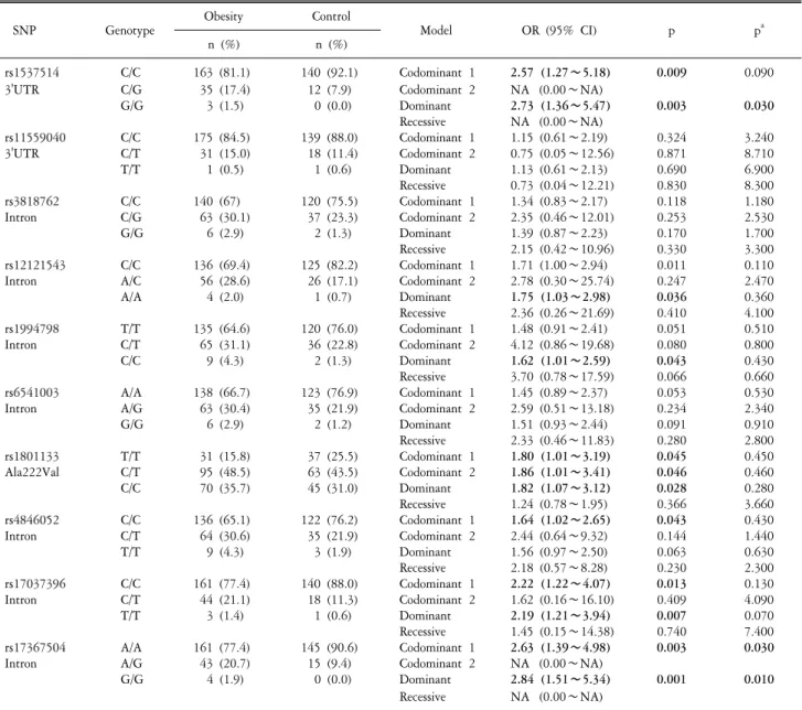 Table  2.  Genotype  frequencies  of  single  nucleotide  polymorphisms  of  MTHFR  gene  in  overweigh/obese  and  control  subjects.