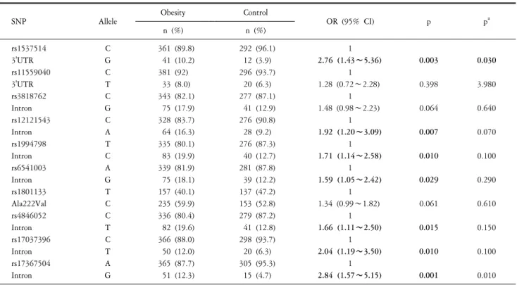Table  3.  Allele  frequencies  of  single  nucleotide  polymorphisms  of  MTHFR  gene  in  overweigh/obese  and  control  subjects.
