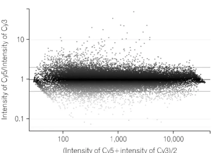 Fig.  1.  Scattered  plot  of  the  normalization  results  in  clozapine-treated  SH-SY5Y  cells.