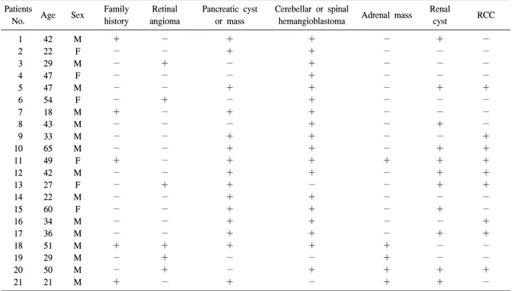 Table  1.  Patient  profile  of  21  patients  with  von  Hippel-Lindau  (VHL)  disease  Patients 