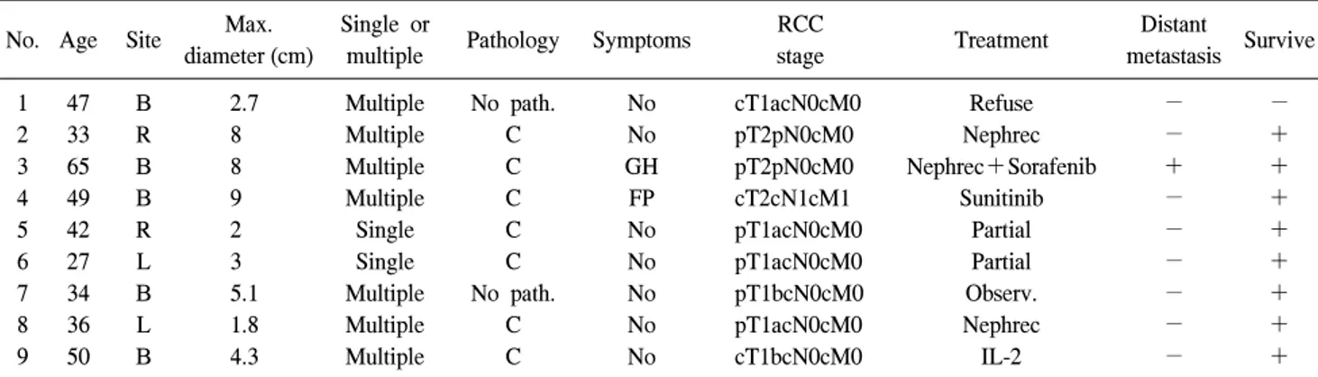 Table  3.  Description  of  renal  cell  carcinoma  in  nine  patients  with  von  Hippel-Lindau (VHL)  disease No